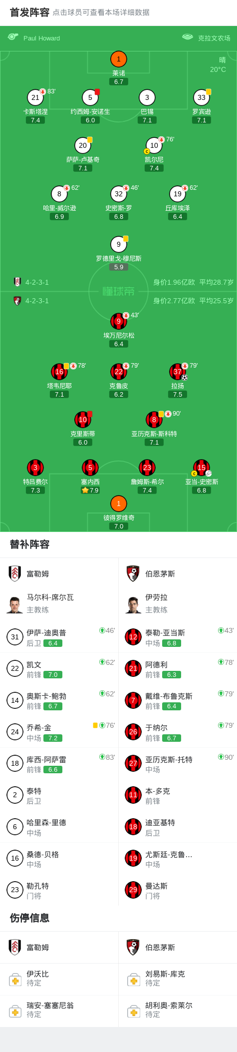 必一运动-富勒姆0-1伯恩茅斯,拉扬世界波,克里斯蒂、安诺生先后染红