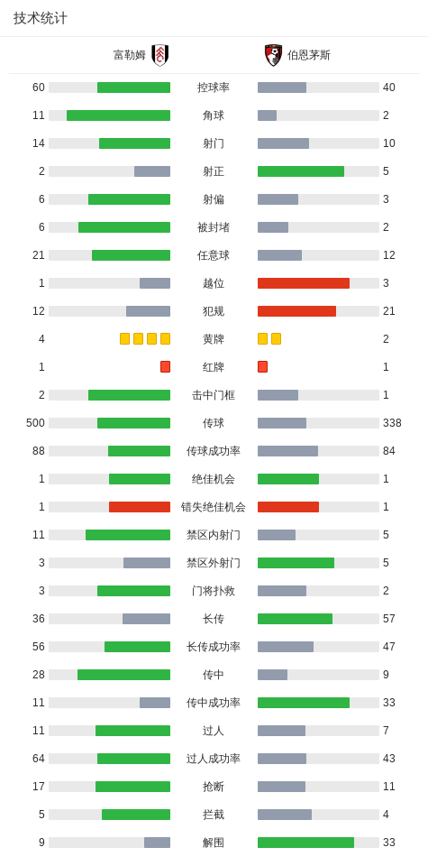 必一运动-富勒姆0-1伯恩茅斯,拉扬世界波,克里斯蒂、安诺生先后染红
